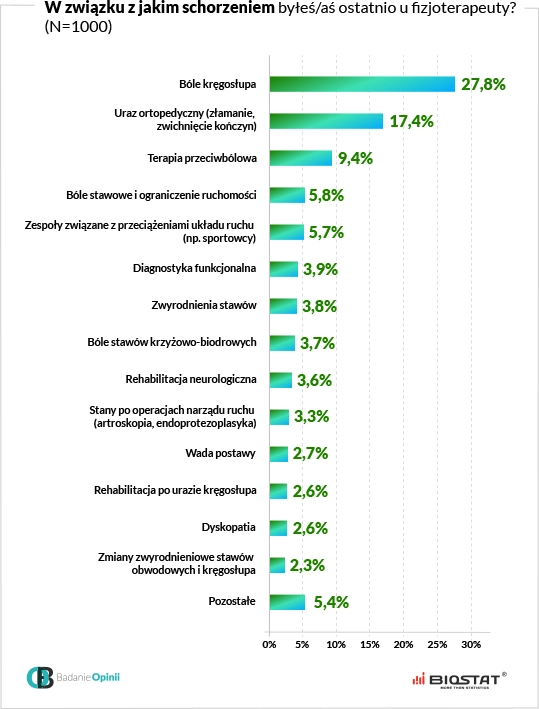 Wykres w związku z jakim schorzeniem byłeś ostatnio u fizjoterapeuty