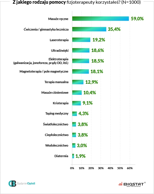 Wykres z jakiego rodzaju pomocy fizjoterapeuty korzystałeś