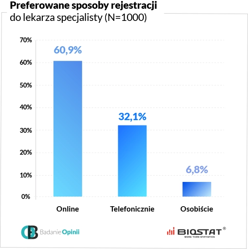 Wykres preferowane sposoby rejestracji do lekarza specjalisty