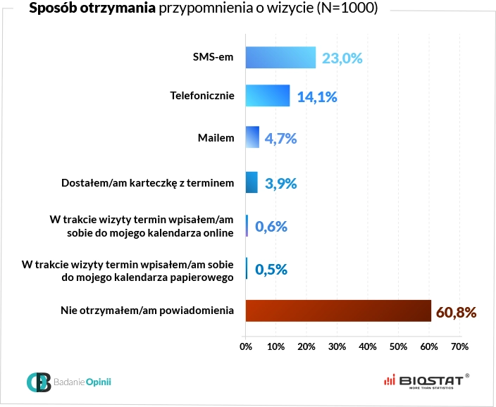 Wykres sposób otrzymania przypomnienia o wizycie