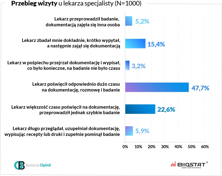 Wykres przebieg wizyty u lekarza specjalisty