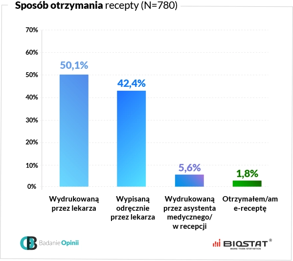 Wykres sposób otrzymania recepty