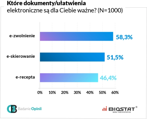 Wykres które dokumenty ułatwienia elektroniczne są dla Ciebie ważne