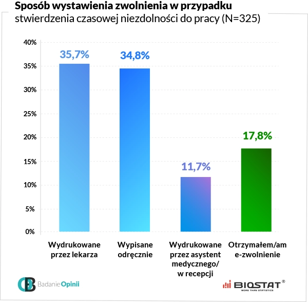 Wykres sposób wystawienia zwolnienia w przypadku stwierdzenia czasowej niezdolności do pracy