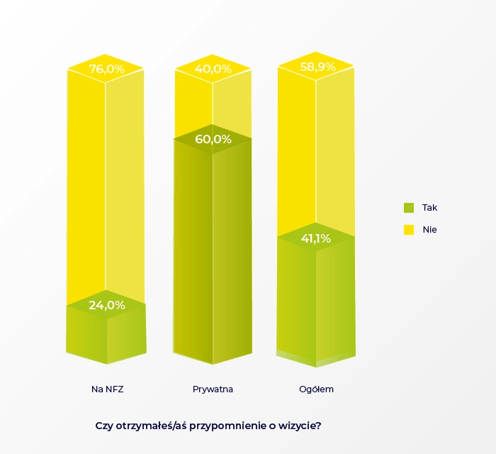 Czy otrzymałeś przypomnienie o ostatniej wizycie