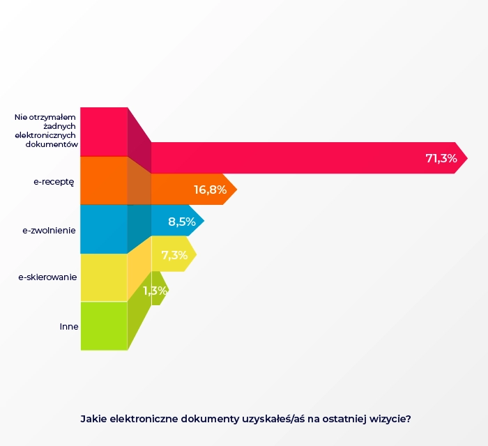 Jakie elektroniczne dokumenty usyzkałeś na ostatniej wizycie