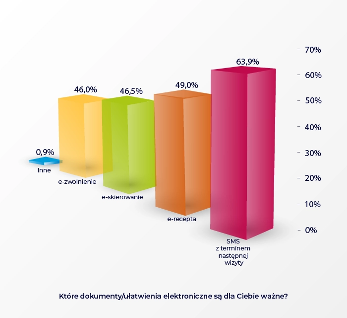 Które dokumenty - ułatwienia elektroniczne są dla ciebie najbardziej ważne