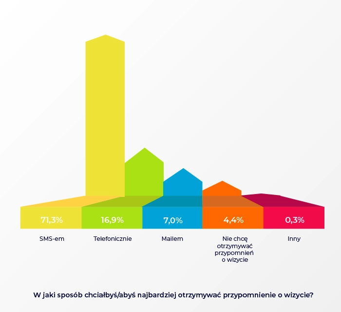 W jaki sposób najbardzioej chciałbyś otrzymywać powiadomienia o wizycie