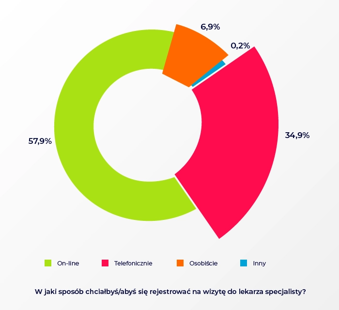 W jaki sposób chciałbyś się rejestrować na wizytę