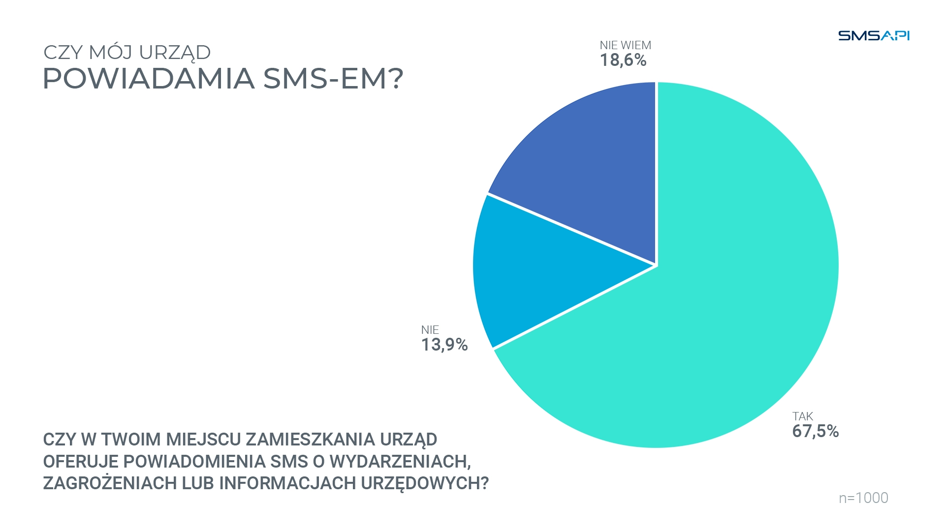 Czy mój urząd powiadamia SMS-em?